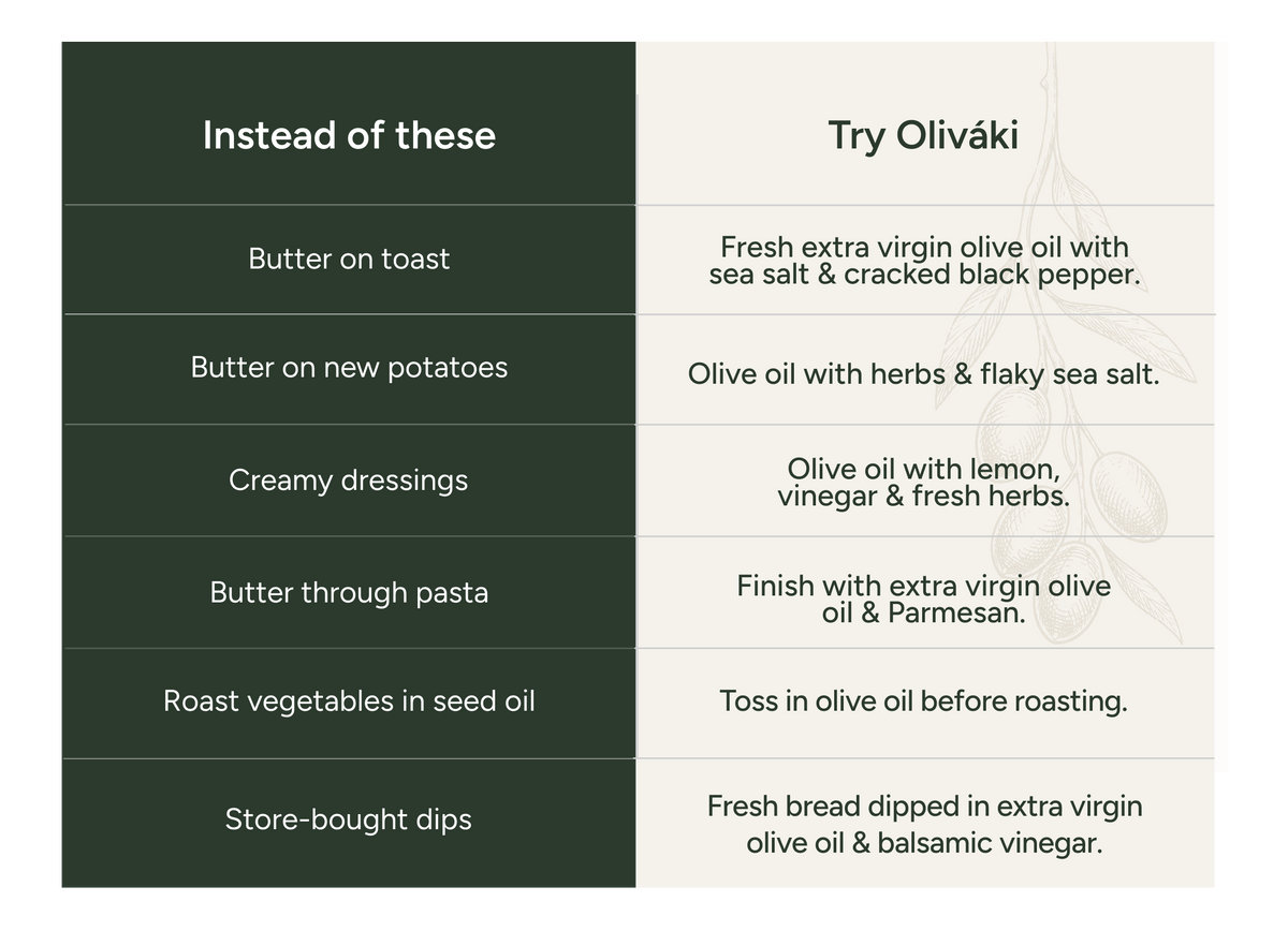 Comparison chart suggesting extra virgin olive oil alternatives to butter, dressings, and seed oils.