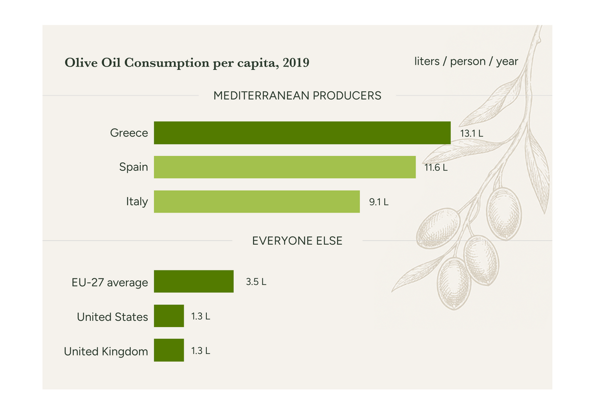 Bar chart showing 2019 olive oil consumption per capita in Greece, Spain, Italy, and other regions.